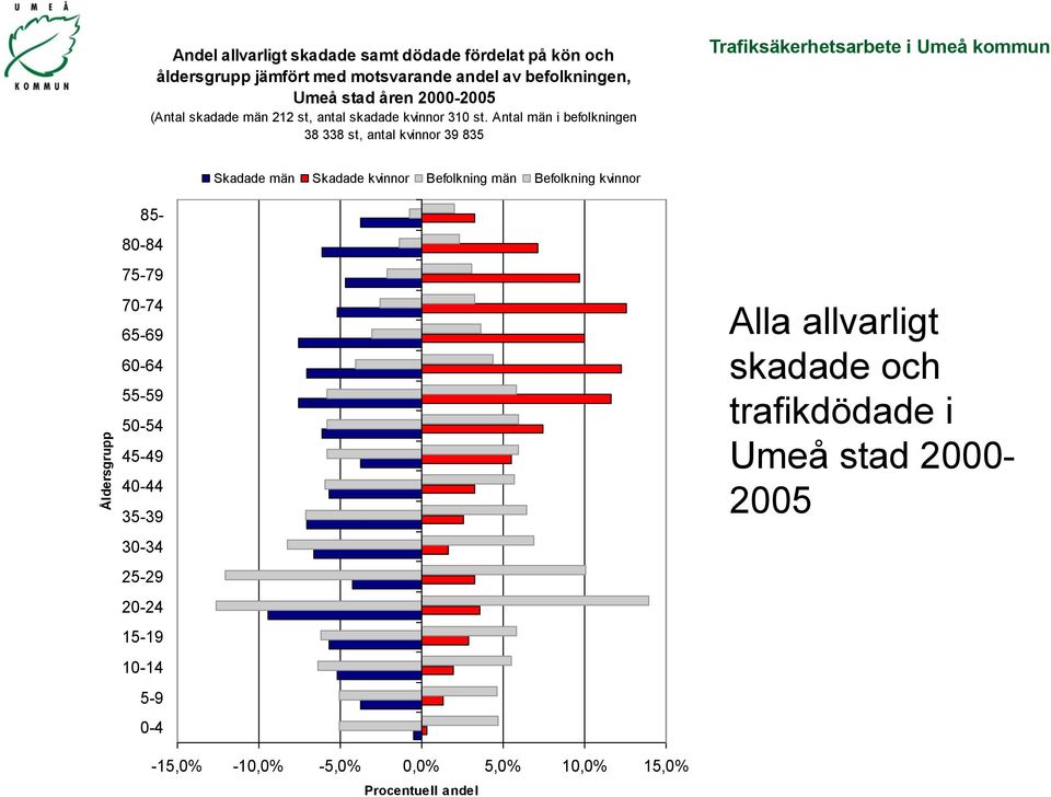 Antal män i befolkningen 38 338 st, antal kvinnor 39 835 Trafiksäkerhetsarbete i Umeå kommun Skadade män Skadade kvinnor Befolkning män Befolkning