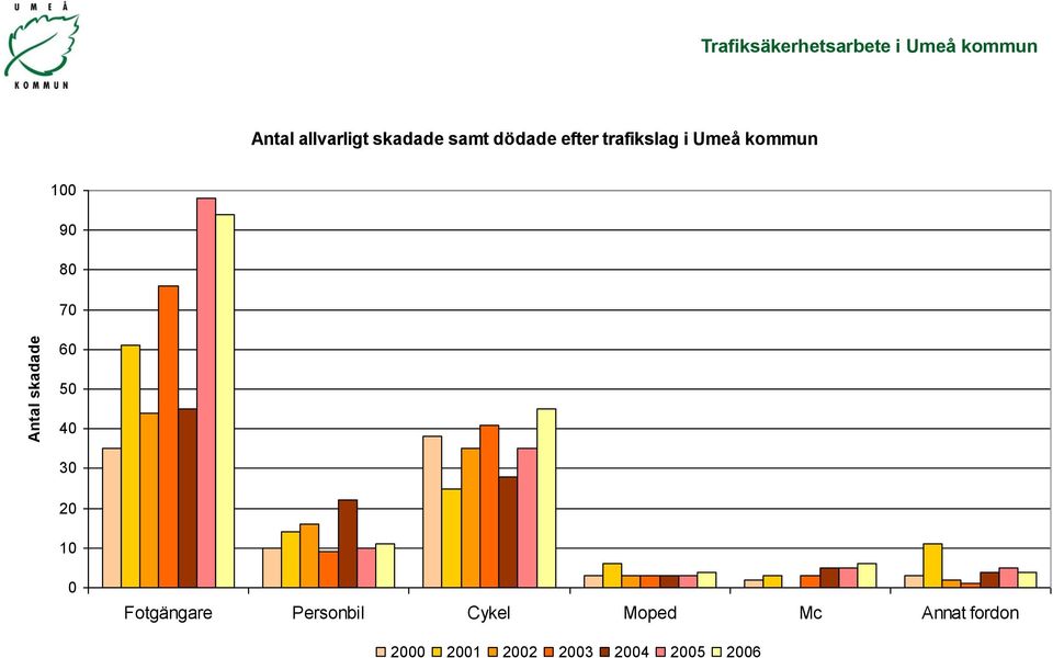 kommun 100 90 80 70 60 50 40 30 20 10 0 Fotgängare