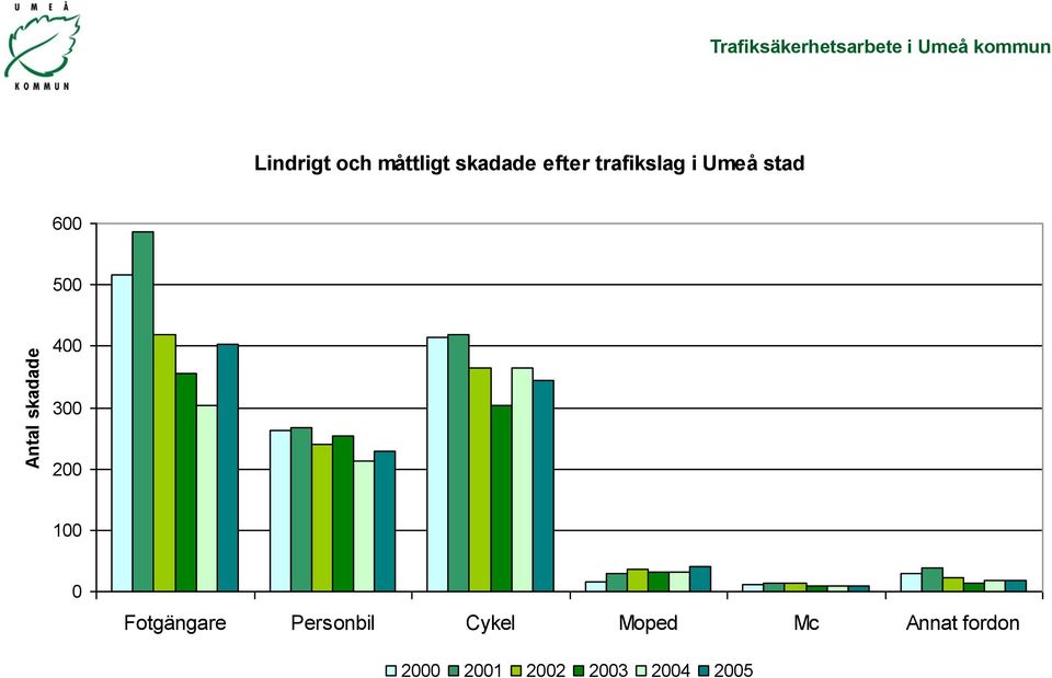 stad 600 500 400 300 200 100 0 Fotgängare Personbil