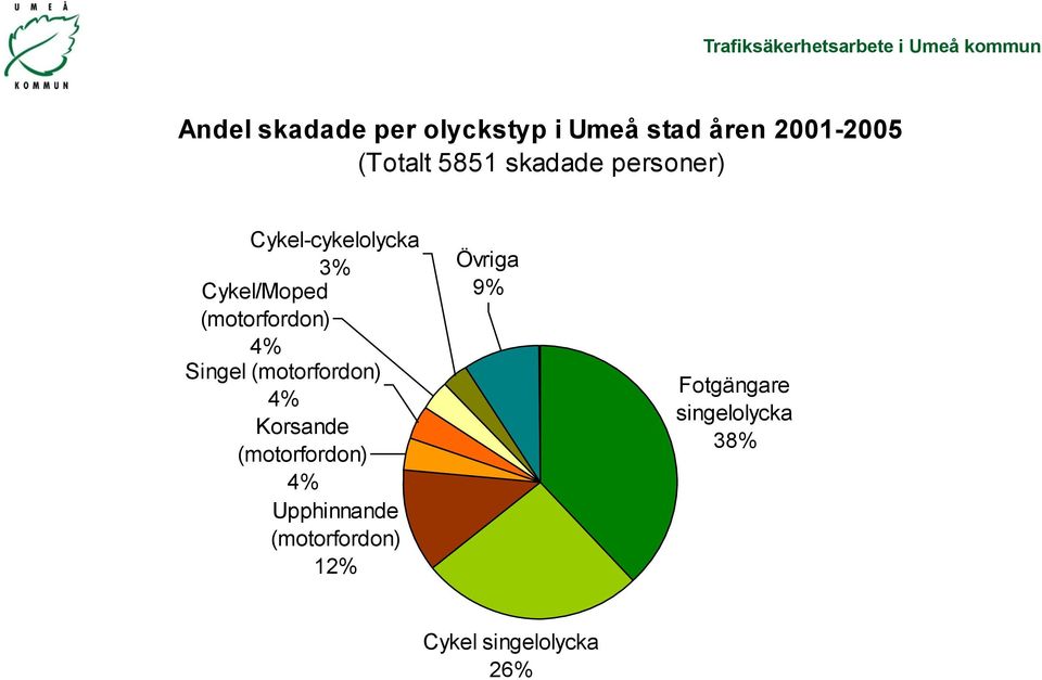 Singel (motorfordon) 4% Korsande (motorfordon) 4% Upphinnande