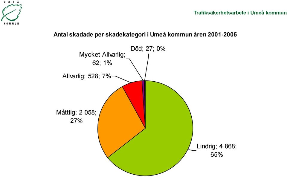 Allvarlig; 62; 1% Död; 27; 0%