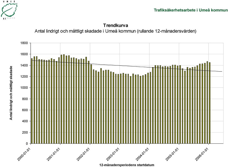 12-månadersvärden) 1800 1600 1400 1200 1000 800 600 400 200 0 2000-01-01