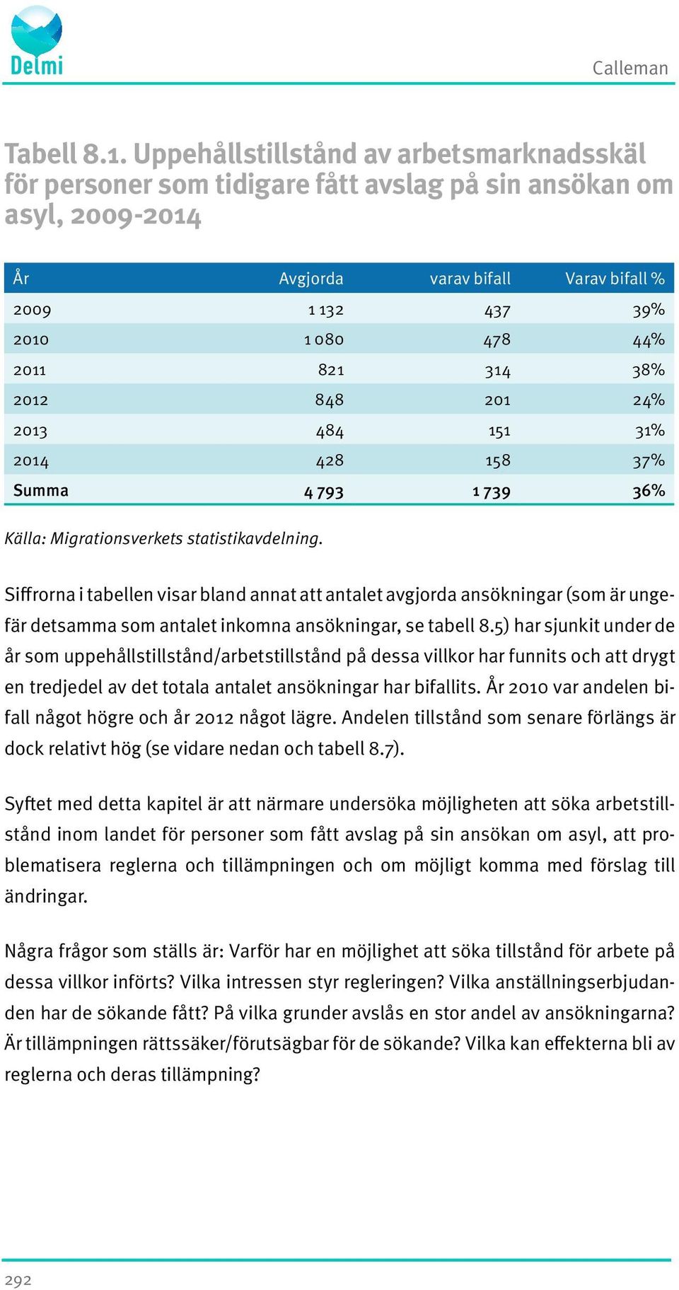 314 38% 2012 848 201 24% 2013 484 151 31% 2014 428 158 37% Summa 4 793 1 739 36% Källa: Migrationsverkets statistikavdelning.