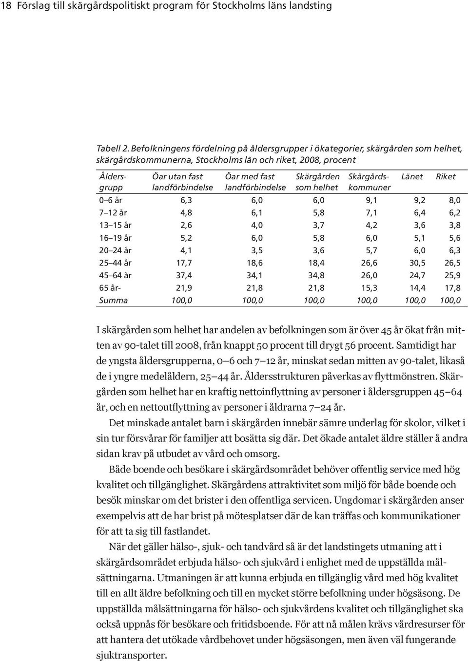 Skärgården som helhet Åldersgrupp Skärgårdskommuner Länet Riket 0 6 år 6,3 6,0 6,0 9,1 9,2 8,0 7 12 år 4,8 6,1 5,8 7,1 6,4 6,2 13 15 år 2,6 4,0 3,7 4,2 3,6 3,8 16 19 år 5,2 6,0 5,8 6,0 5,1 5,6 20 24