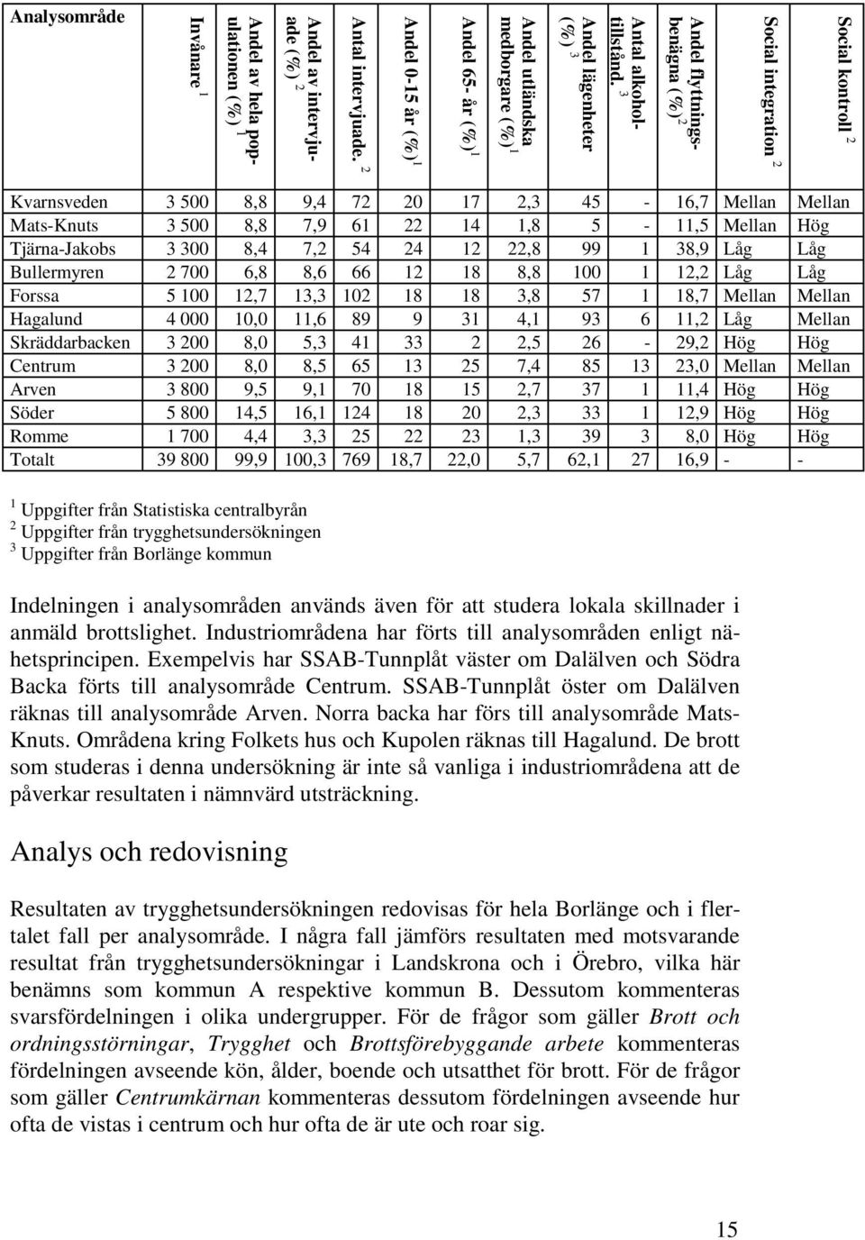 3 Andel flyttningsbenägna (%) 2 Social integration 2 Social kontroll 2 Kvarnsveden 3 500 8,8 9,4 72 20 17 2,3 45-16,7 Mellan Mellan Mats-Knuts 3 500 8,8 7,9 61 22 14 1,8 5-11,5 Mellan Hög