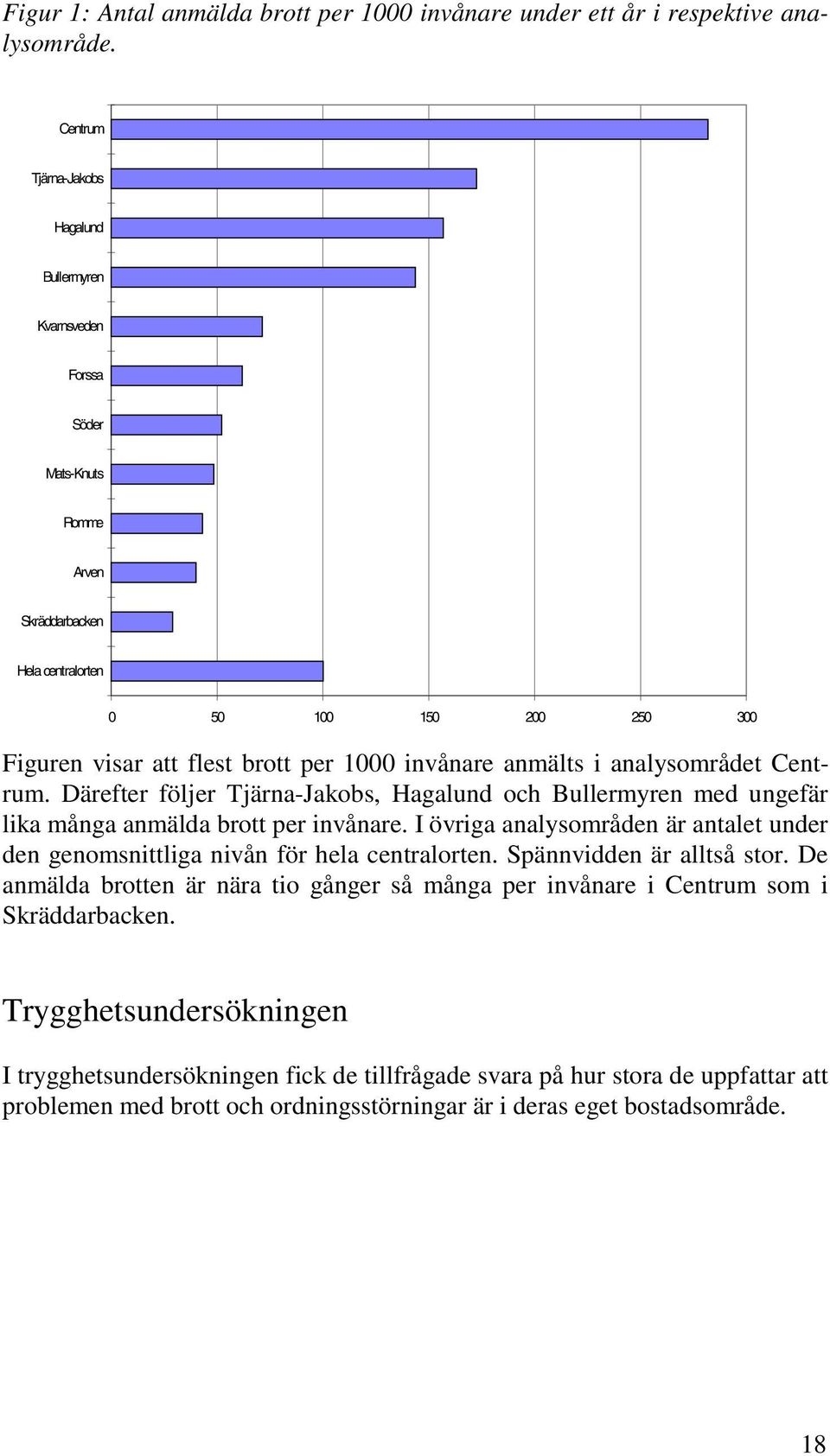 anmälts i analysområdet Centrum. Därefter följer Tjärna-Jakobs, Hagalund och Bullermyren med ungefär lika många anmälda brott per invånare.