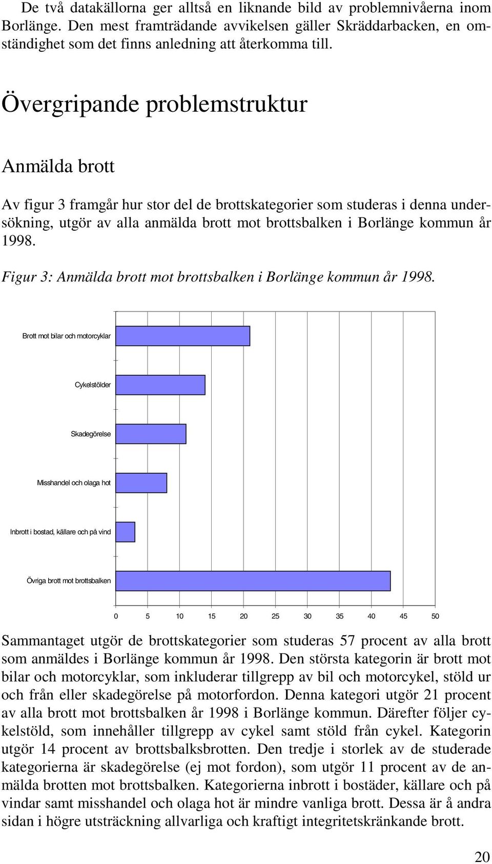 1998. Figur 3: Anmälda brott mot brottsbalken i Borlänge kommun år 1998.