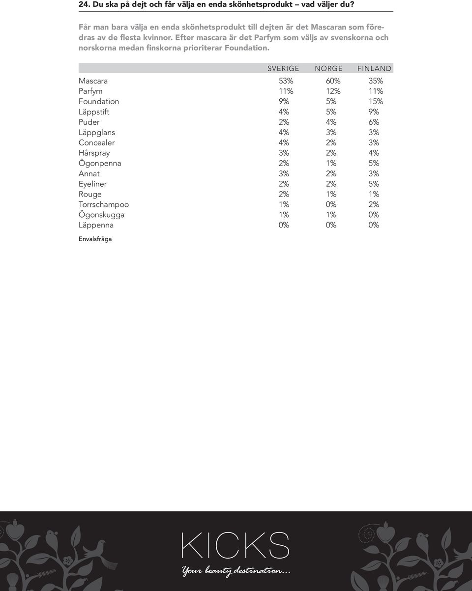Efter mascara är det Parfym som väljs av svenskorna och norskorna medan finskorna prioriterar Foundation.