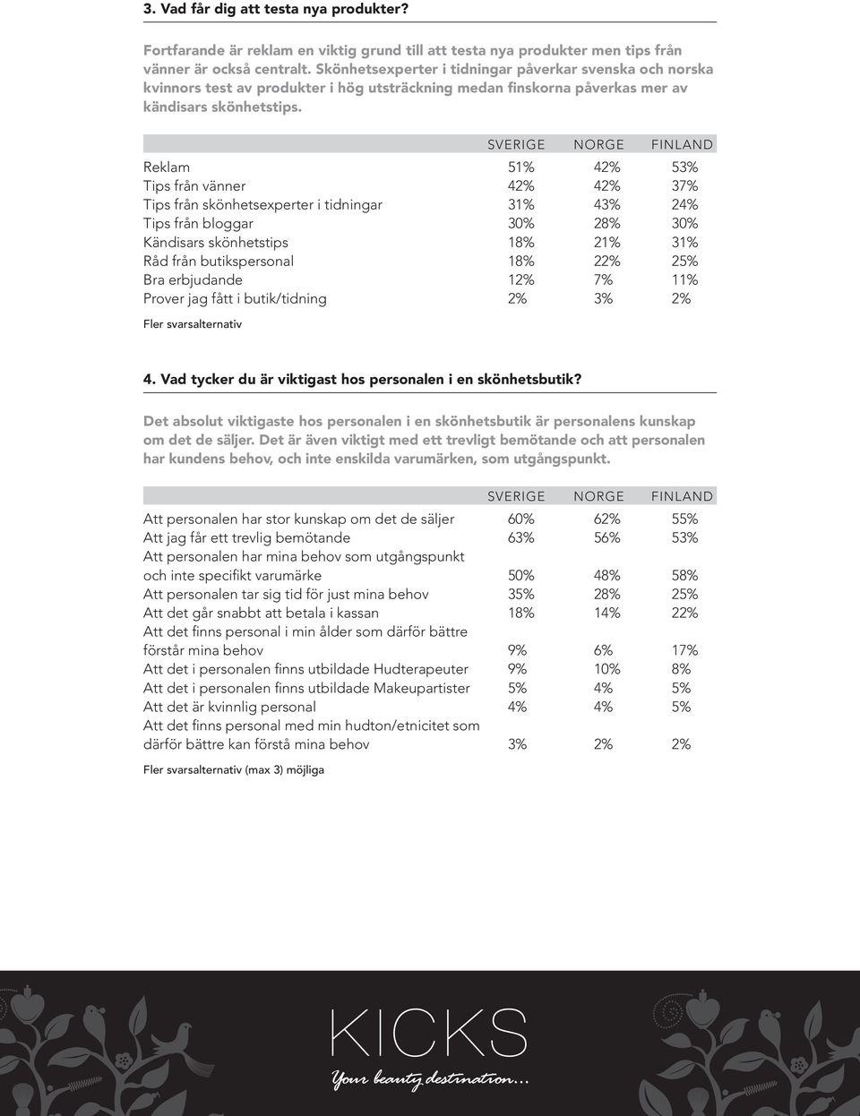 Reklam 51% 42% 53% Tips från vänner 42% 42% 37% Tips från skönhetsexperter i tidningar 31% 43% 24% Tips från bloggar 30% 28% 30% Kändisars skönhetstips 18% 21% 31% Råd från butikspersonal 18% 22% 25%