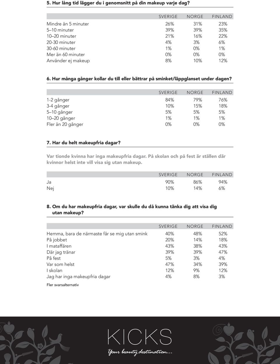 Hur många gånger kollar du till eller bättrar på sminket/läppglanset under dagen? 1-2 gånger 84% 79% 76% 3-4 gånger 10% 15% 18% 5 10 gånger 5% 5% 5% 10 20 gånger 1% 1% 1% Fler än 20 gånger 0% 0% 0% 7.