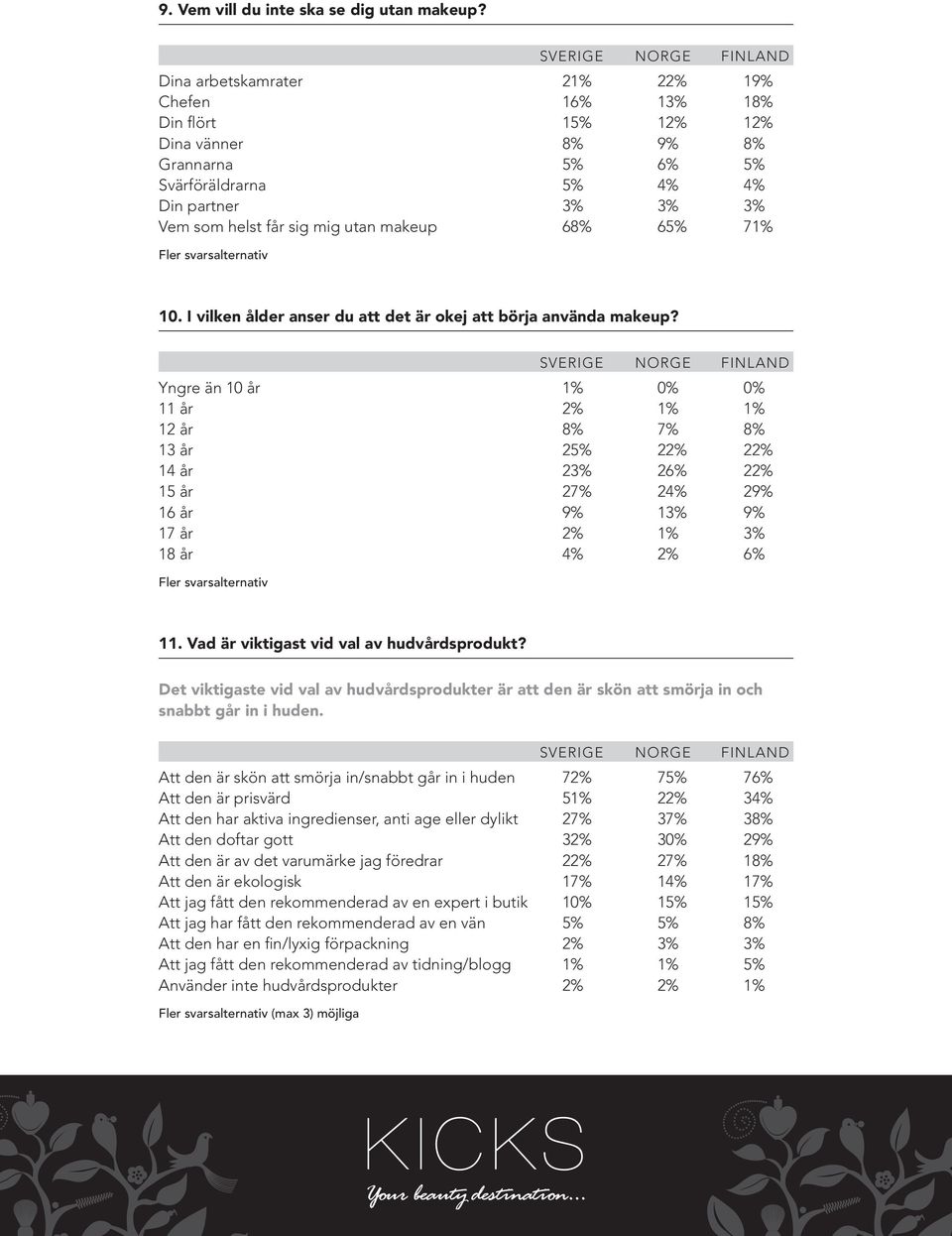 68% 65% 71% Fler svarsalternativ 10. I vilken ålder anser du att det är okej att börja använda makeup?