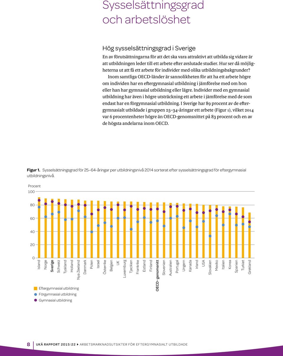 Inom samtliga OECD-länder är sannolikheten för att ha ett arbete högre om individen har en eftergymnasial utbildning i jämförelse med om hon eller han har gymnasial utbildning eller lägre.