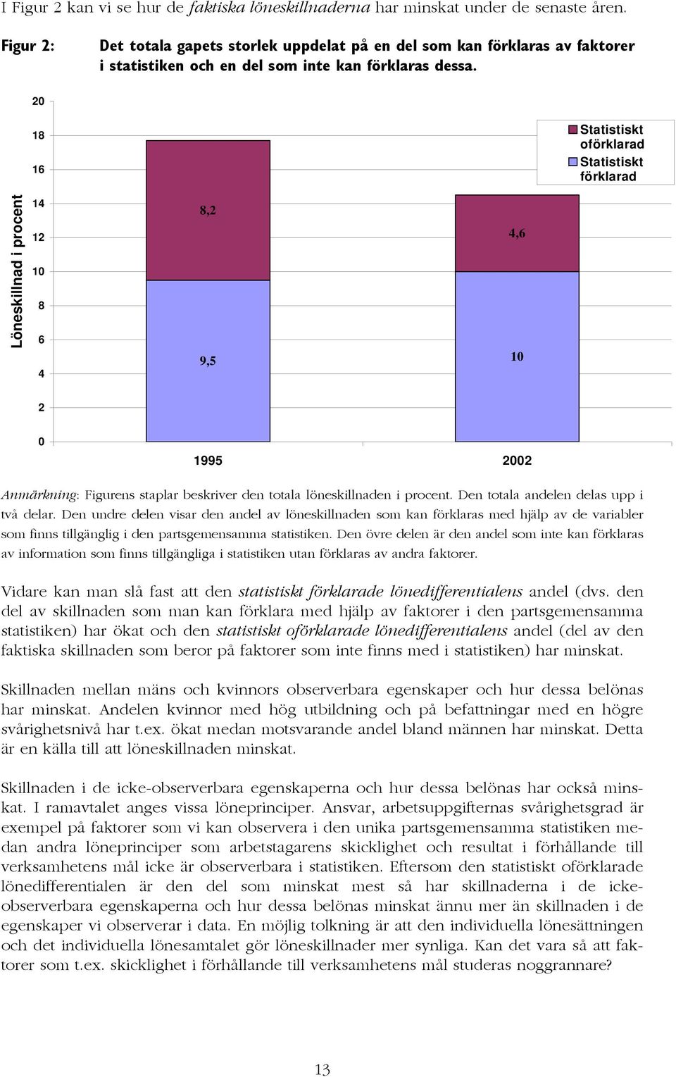 20 18 16 Statistiskt oförklarad Statistiskt förklarad Löneskillnad i procent 14 12 10 8 6 4 8,2 9,5 10 4,6 2 0 1995 2002 Anmärkning: Figurens staplar beskriver den totala löneskillnaden i procent.