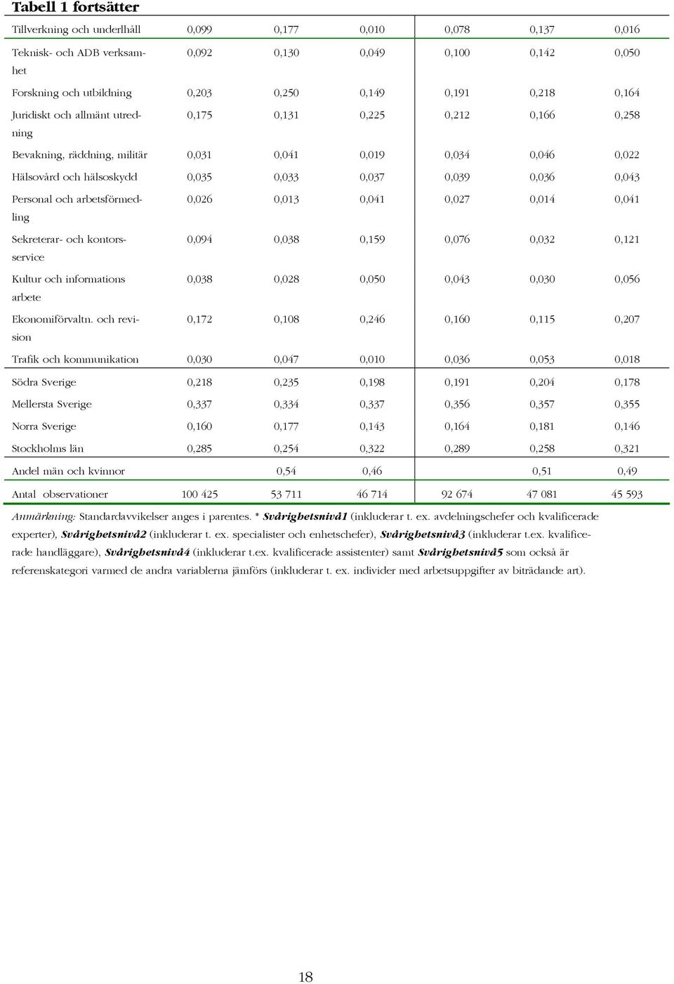 0,043 Personal och arbetsförmedling Sekreterar- och kontorsservice Kultur och informations arbete Ekonomiförvaltn.