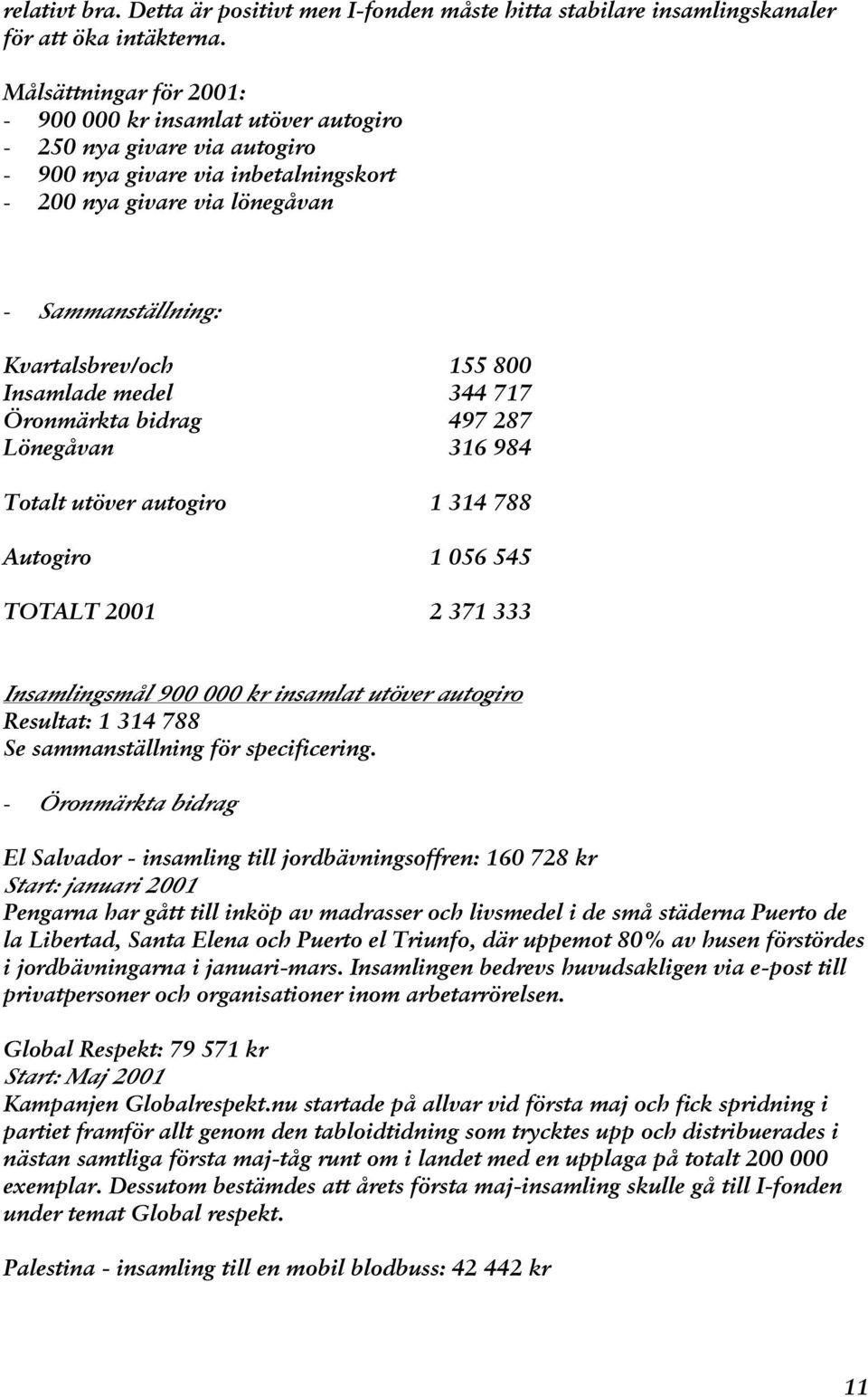 155 800 Insamlade medel 344 717 Öronmärkta bidrag 497 287 Lönegåvan 316 984 Totalt utöver autogiro 1 314 788 Autogiro 1 056 545 TOTALT 2001 2 371 333 Insamlingsmål 900 000 kr insamlat utöver autogiro