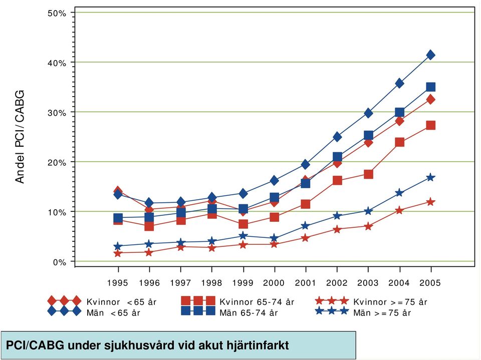 Män >=75 år Fig kön PCI/CABG 18e.