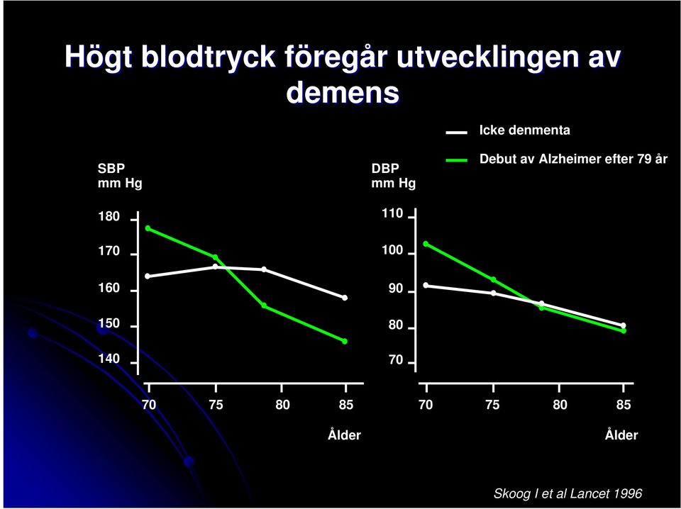 av Alzheimer efter 79 år 160 90 150 140 80 70 70 75