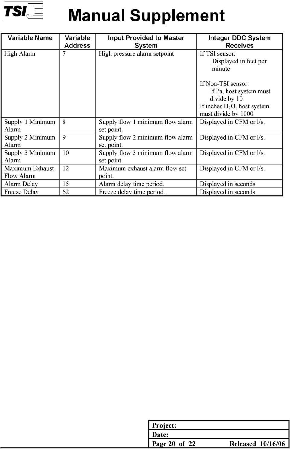 Supply 2 Minimum 9 Supply flow 2 minimum flow alarm Displayed in CFM or l/s. Alarm set point. Supply 3 Minimum 10 Supply flow 3 minimum flow alarm Displayed in CFM or l/s. Alarm set point. Maximum Exhaust 12 Maximum exhaust alarm flow set Displayed in CFM or l/s.