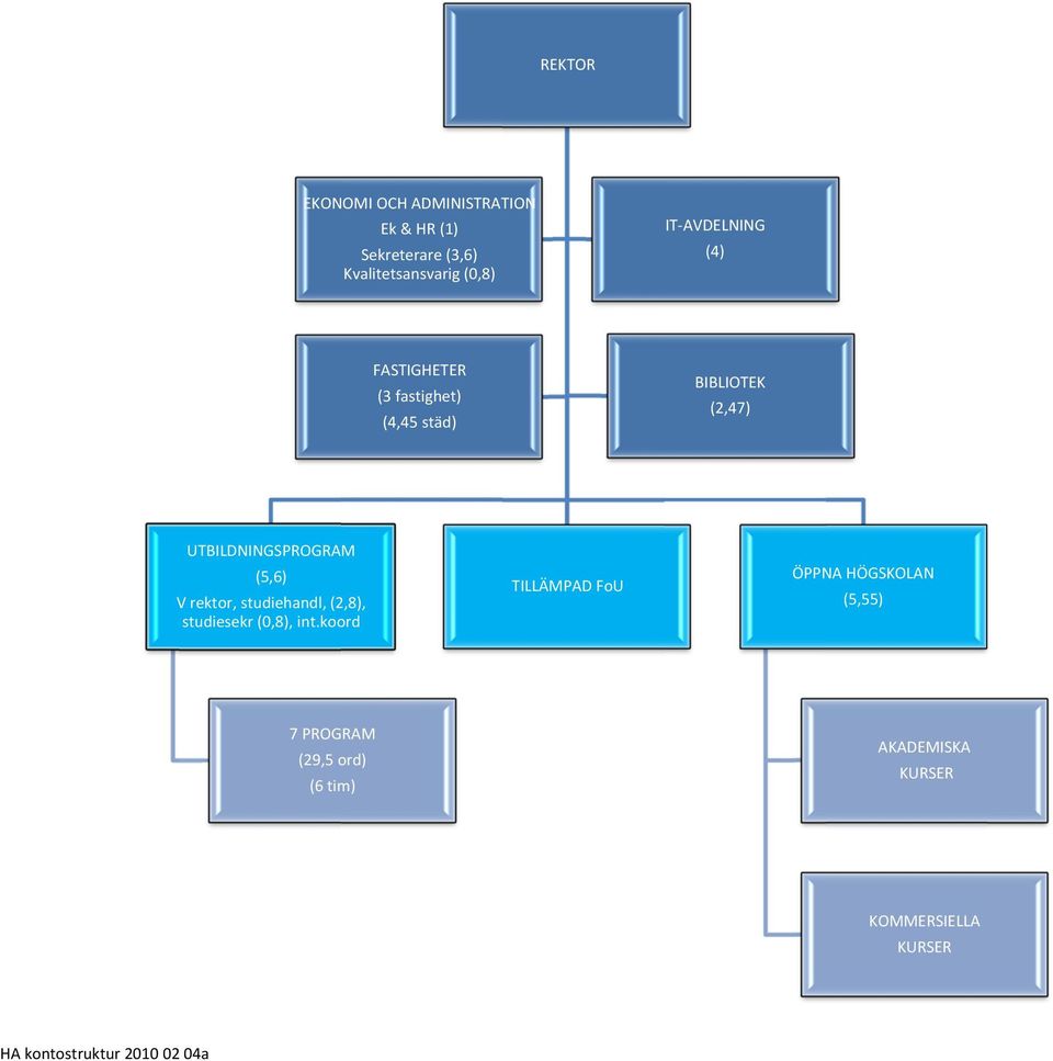 V rektor, studiehandl, (2,8), studiesekr (0,8), int.