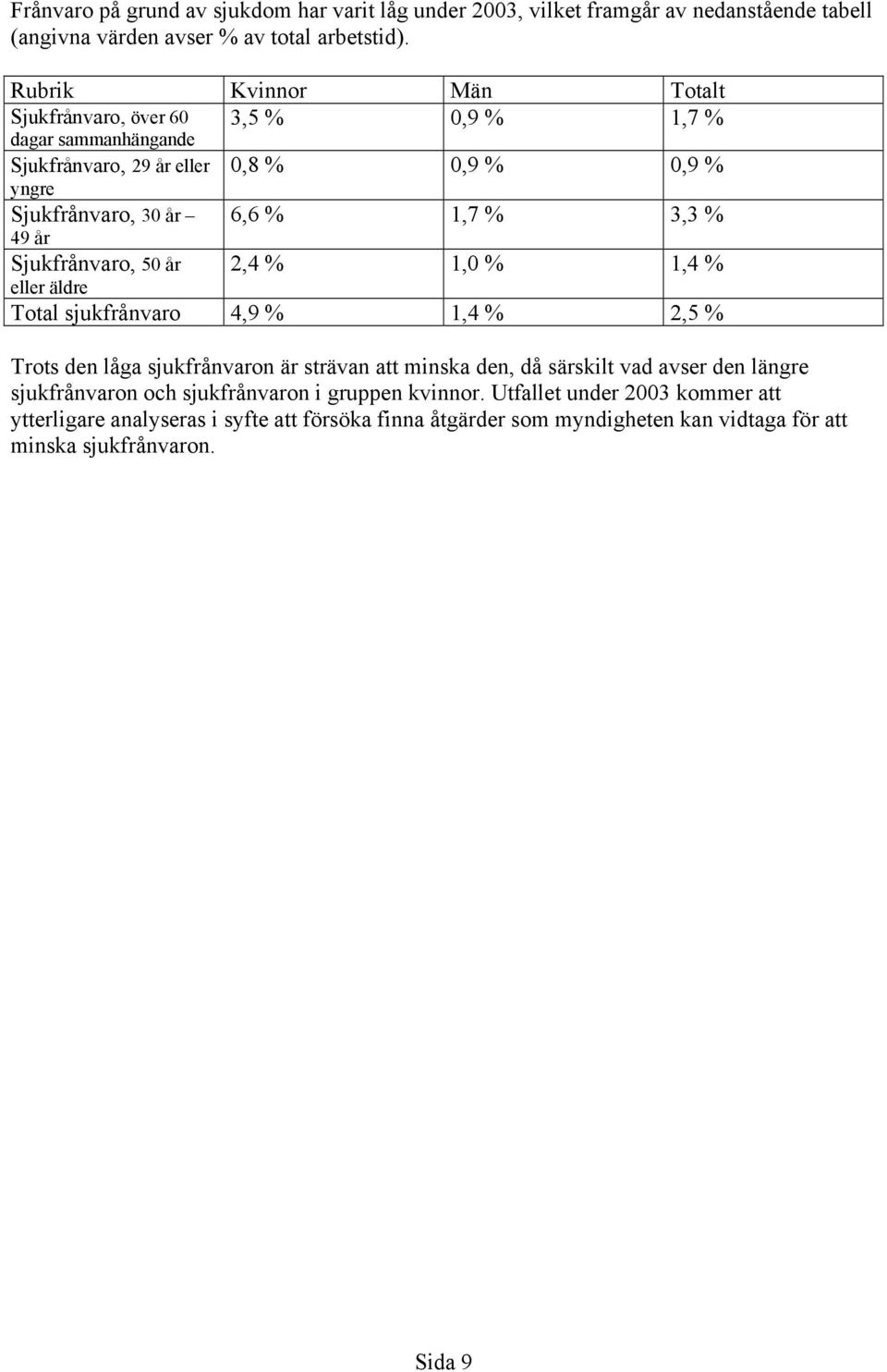 3,3 % Sjukfrånvaro, 50 år eller äldre 2,4 % 1,0 % 1,4 % Total sjukfrånvaro 4,9 % 1,4 % 2,5 % Trots den låga sjukfrånvaron är strävan att minska den, då särskilt vad avser den