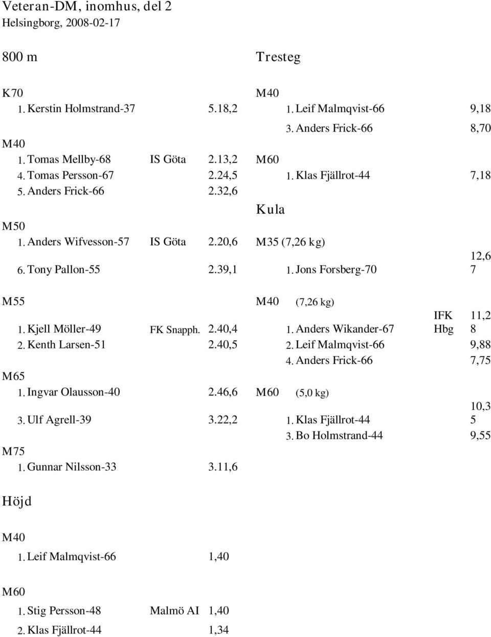 Jons Forsberg-70 12,6 7 M55 M40 (7,26 kg) 1. Kjell Möller-49 FK Snapph. 2.40,4 1. Anders Wikander-67 IFK Hbg 11,2 8 2. Kenth Larsen-51 2.40,5 2. Leif Malmqvist-66 9,88 4. Anders Frick-66 7,75 M65 1.