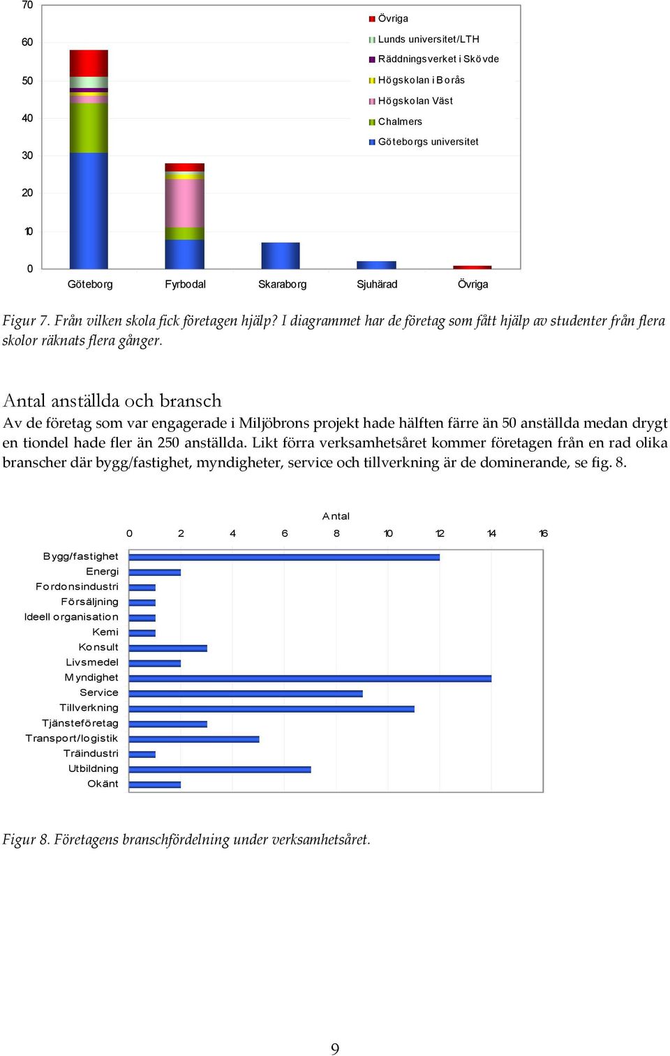 Antal anställda och bransch Av de företag som var engagerade i Miljöbrons projekt hade hälften färre än 50 anställda medan drygt en tiondel hade fler än 250 anställda.