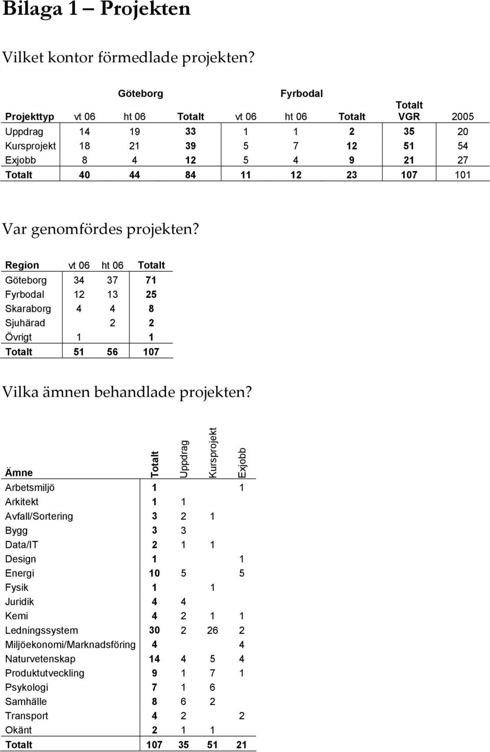 107 101 Var genomfördes projekten? Region vt 06 ht 06 Totalt Göteborg 34 37 71 Fyrbodal 12 13 25 Skaraborg 4 4 8 Sjuhärad 2 2 Övrigt 1 1 Totalt 51 56 107 Vilka ämnen behandlade projekten?