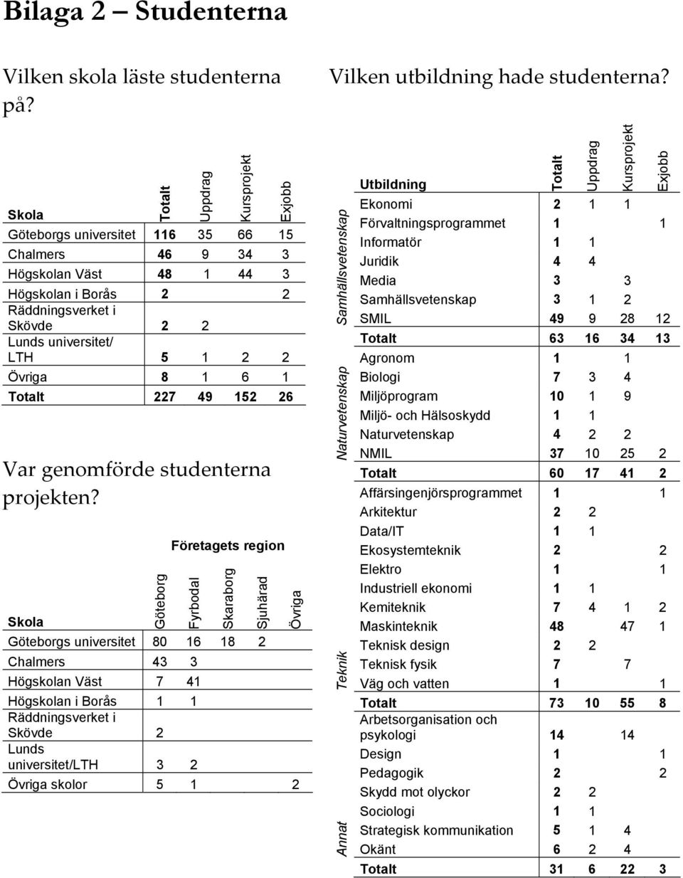 2 Övriga 8 1 6 1 Totalt 227 49 152 26 Var genomförde studenterna projekten?