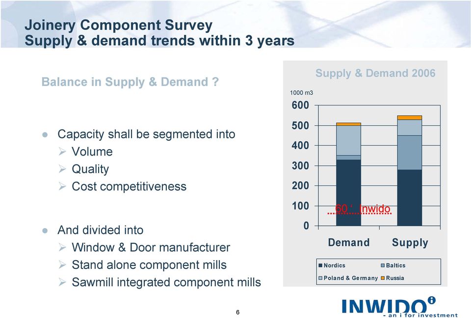 competitiveness And divided into Window & Door manufacturer Stand alone component mills Sawmill