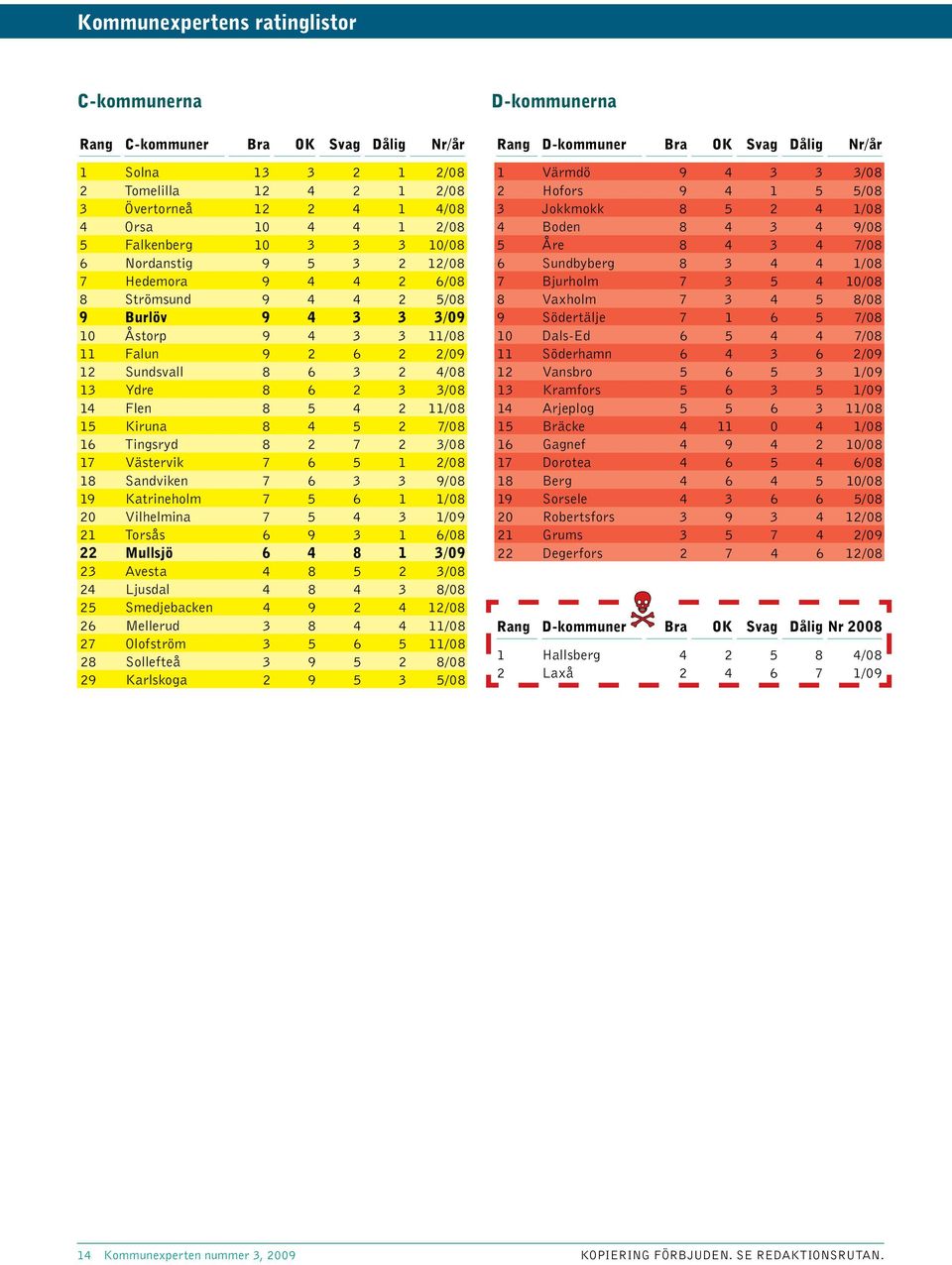 2 7/8 16 Tingsryd 8 2 7 2 3/8 17 Västervik 7 6 5 1 2/8 18 Sandviken 7 6 3 3 9/8 19 Katrineholm 7 5 6 1 1/8 2 Vilhelmina 7 5 4 3 1/9 21 Torsås 6 9 3 1 6/8 22 Mullsjö 6 4 8 1 3/9 23 Avesta 4 8 5 2 3/8