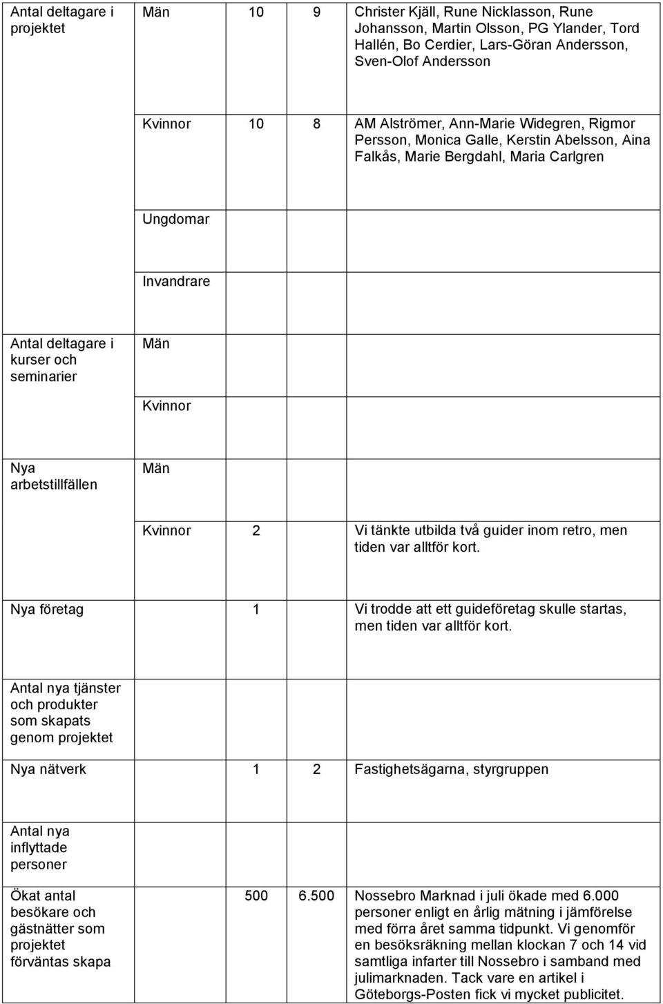 arbetstillfällen Män Kvinnor 2 Vi tänkte utbilda två guider inom retro, men tiden var alltför kort. Nya företag 1 Vi trodde att ett guideföretag skulle startas, men tiden var alltför kort.
