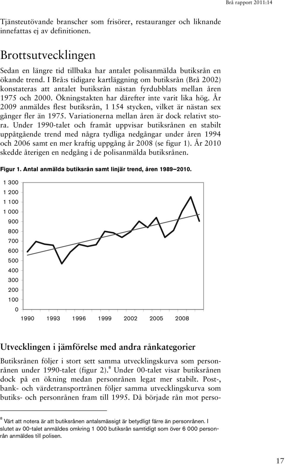 År 2009 anmäldes flest butiksrån, 1 154 stycken, vilket är nästan sex gånger fler än 1975. Variationerna mellan åren är dock relativt stora.