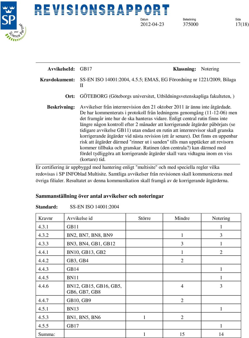 5; EMAS, EG Förordning nr 1221/2009, Bilaga Ort: GÖTEBORG (Göteborgs universitet, Utbildningsvetenskapliga fakulteten, ) Beskrivning: Avvikelser från internrevision den 21 oktober 2011 är ännu inte