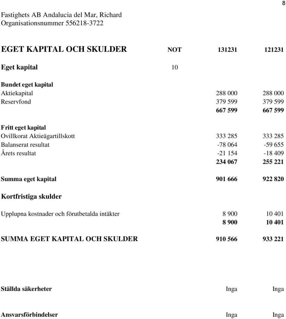 resultat -21 154-18 409 234 067 255 221 Summa eget kapital 901 666 922 820 Kortfristiga skulder Upplupna kostnader och förutbetalda