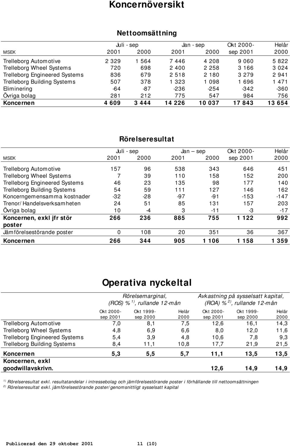 212 775 547 984 756 Koncernen 4 609 3 444 14 226 10 037 17 843 13 654 Rörelseresultat Juli - sep Jan sep Okt 2000- Helår MSEK 2001 2000 2001 2000 sep 2001 2000 Trelleborg Automotive 157 96 538 343