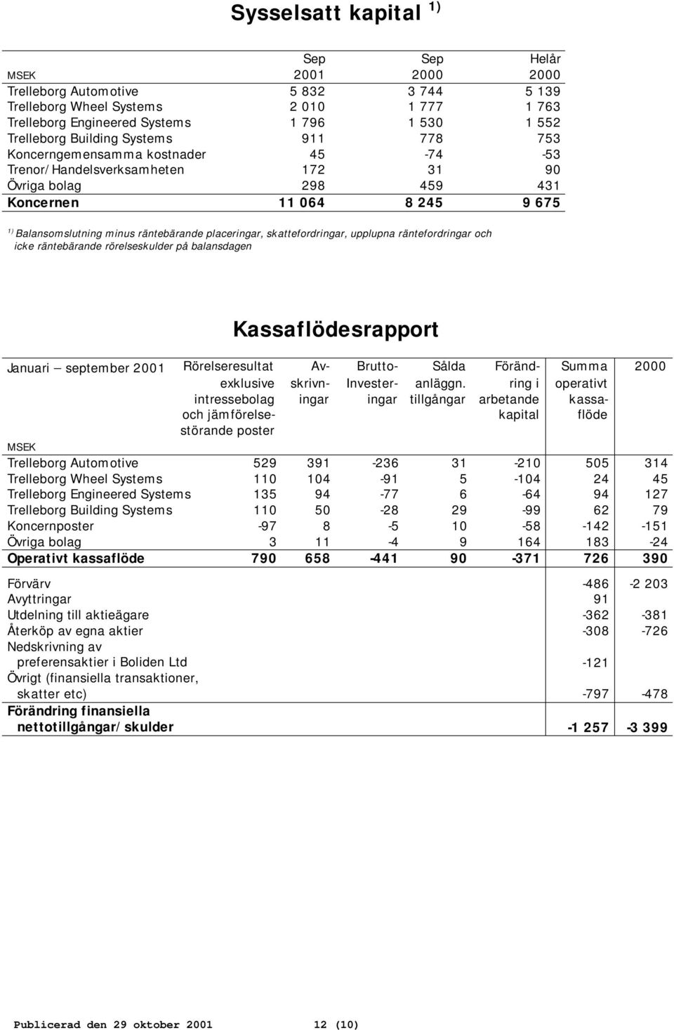 placeringar, skattefordringar, upplupna räntefordringar och icke räntebärande rörelseskulder på balansdagen Kassaflödesrapport Januari september 2001 Rörelseresultat Av- Brutto- Sålda Föränd- Summa