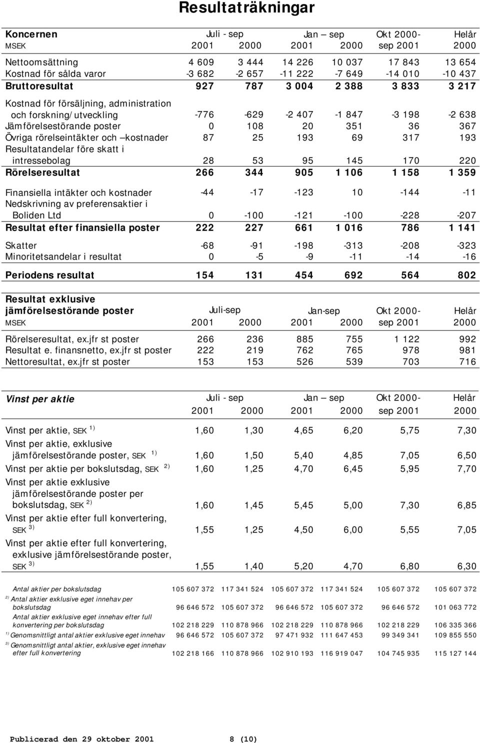 108 20 351 36 367 Övriga rörelseintäkter och kostnader 87 25 193 69 317 193 Resultatandelar före skatt i intressebolag 28 53 95 145 170 220 Rörelseresultat 266 344 905 1 106 1 158 1 359 Finansiella