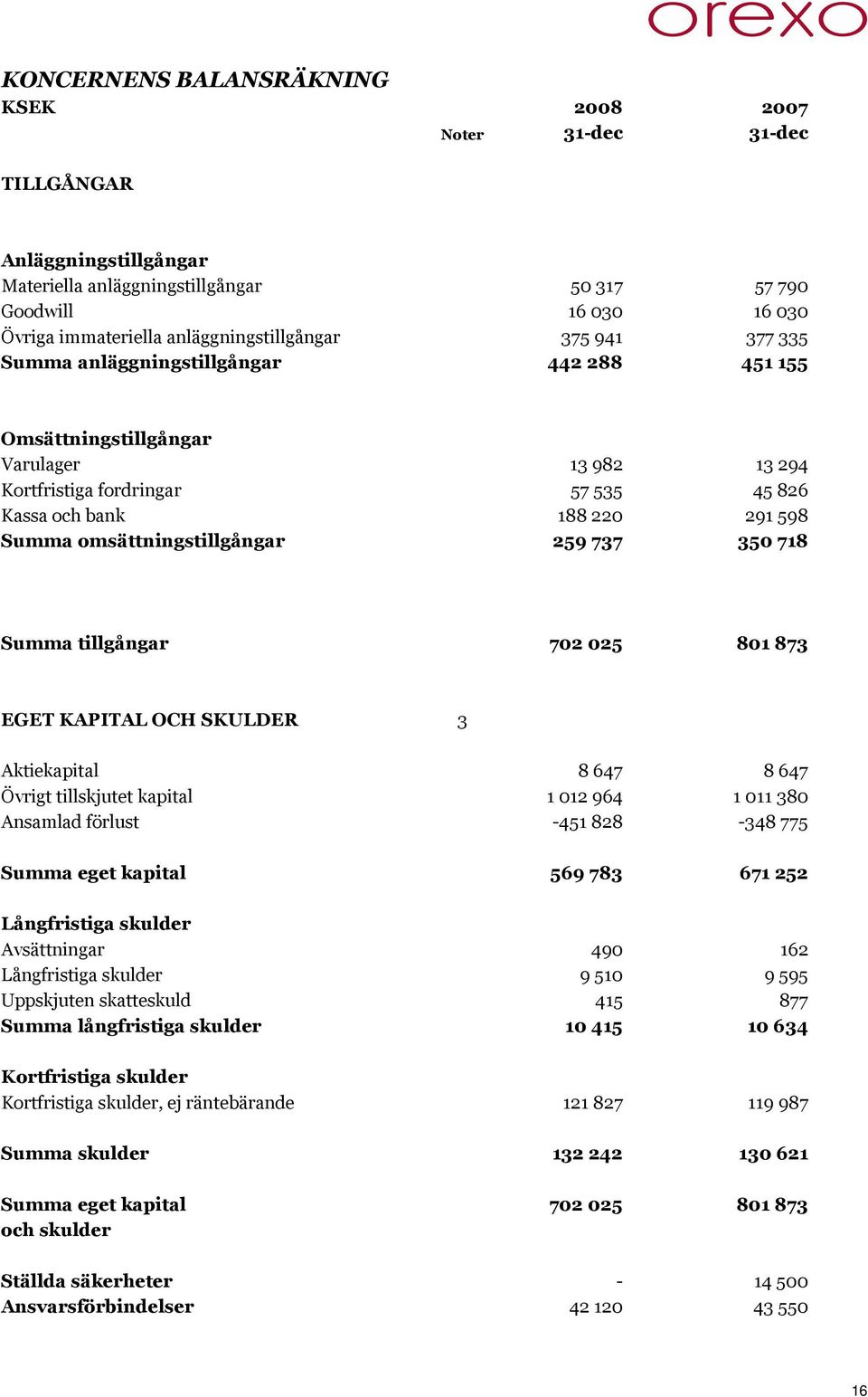 Summa omsättningstillgångar 259 737 350 718 Summa tillgångar 702 025 801 873 EGET KAPITAL OCH SKULDER 3 Aktiekapital 8 647 8 647 Övrigt tillskjutet kapital 1 012 964 1 011 380 Ansamlad förlust -451