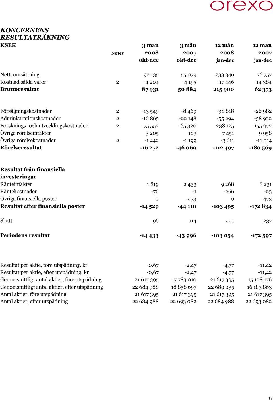 2-75 552-65 320-238 125-155 972 Övriga rörelseintäkter 3 205 183 7 451 9 958 Övriga rörelsekostnader 2-1 442-1 199-3 611-11 014 Rörelseresultat -16 272-46 069-112 497-180 569 Resultat från
