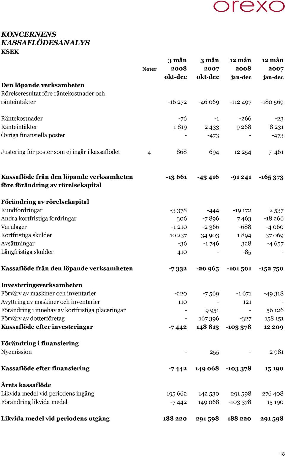 254 7 461 Kassaflöde från den löpande verksamheten -13 661-43 416-91 241-165 373 före förändring av rörelsekapital Förändring av rörelsekapital Kundfordringar -3 378-444 -19 172 2 537 Andra