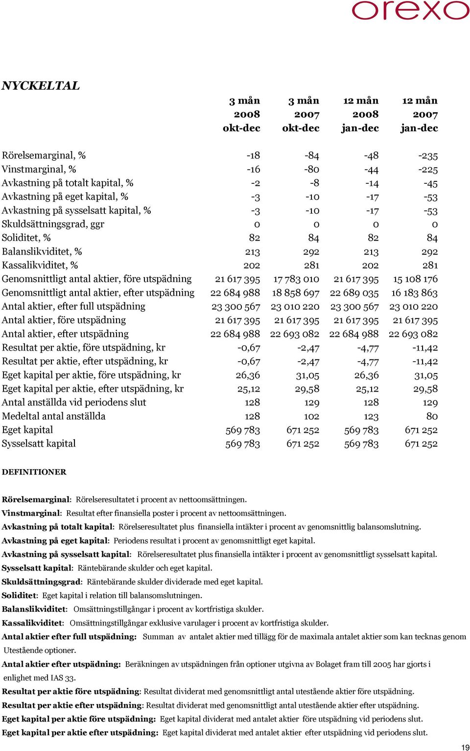 Kassalikviditet, % 202 281 202 281 Genomsnittligt antal aktier, före utspädning 21 617 395 17 783 010 21 617 395 15 108 176 Genomsnittligt antal aktier, efter utspädning 22 684 988 18 858 697 22 689