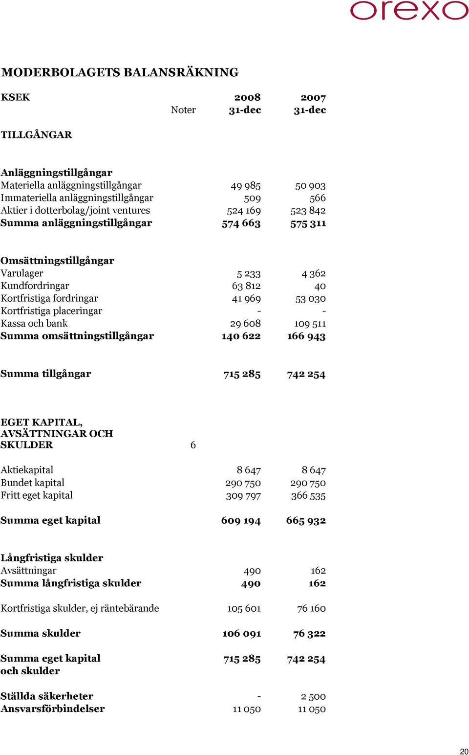 Kortfristiga placeringar - - Kassa och bank 29 608 109 511 Summa omsättningstillgångar 140 622 166 943 Summa tillgångar 715 285 742 254 EGET KAPITAL, AVSÄTTNINGAR OCH SKULDER 6 Aktiekapital 8 647 8