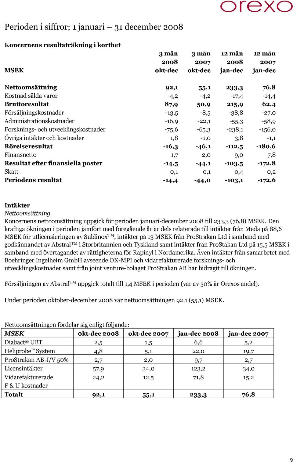 utvecklingskostnader -75,6-65,3-238,1-156,0 Övriga intäkter och kostnader 1,8-1,0 3,8-1,1 Rörelseresultat -16,3-46,1-112,5-180,6 Finansnetto 1,7 2,0 9,0 7,8 Resultat efter finansiella poster