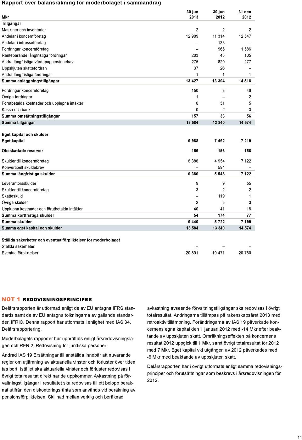 långfristiga fordringar 1 1 1 Summa anläggningstillgångar 13 427 13 304 14 518 Fordringar koncernföretag 150 3 46 Övriga fordringar 1 2 Förutbetalda kostnader och upplupna intäkter 6 31 5 Kassa och