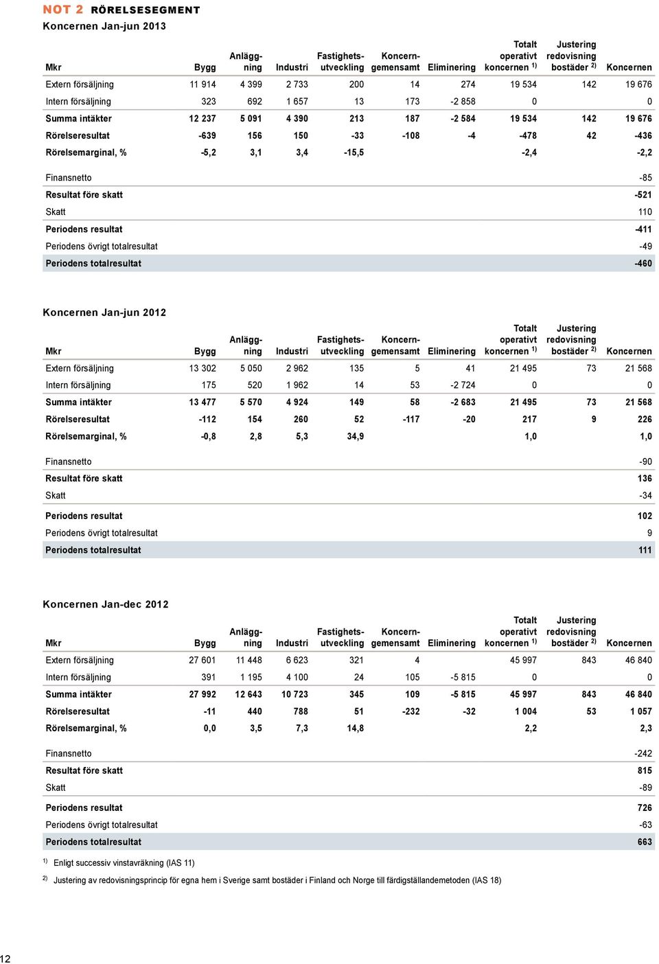 Rörelsemarginal, % -5,2 3,1 3,4-15,5-2,4-2,2 Finansnetto -85 Resultat före skatt -521 Skatt 110 Periodens resultat -411 Periodens övrigt totalresultat -49 Periodens totalresultat -460 Koncernen