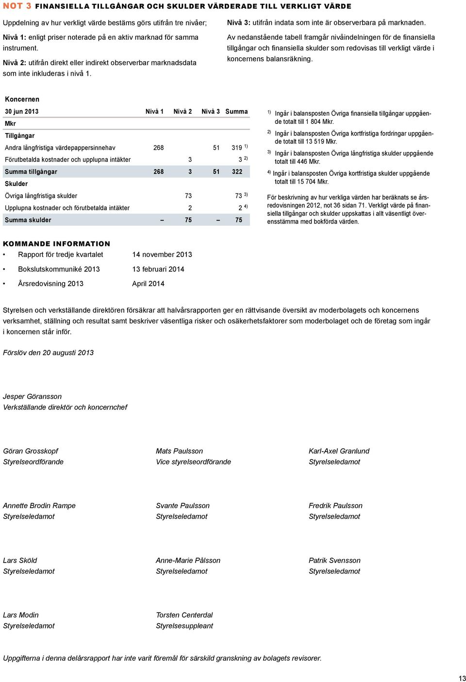 Av nedanstående tabell framgår nivåindelningen för de finansiella tillgångar och finansiella skulder som redovisas till verkligt värde i koncernens balansräkning.