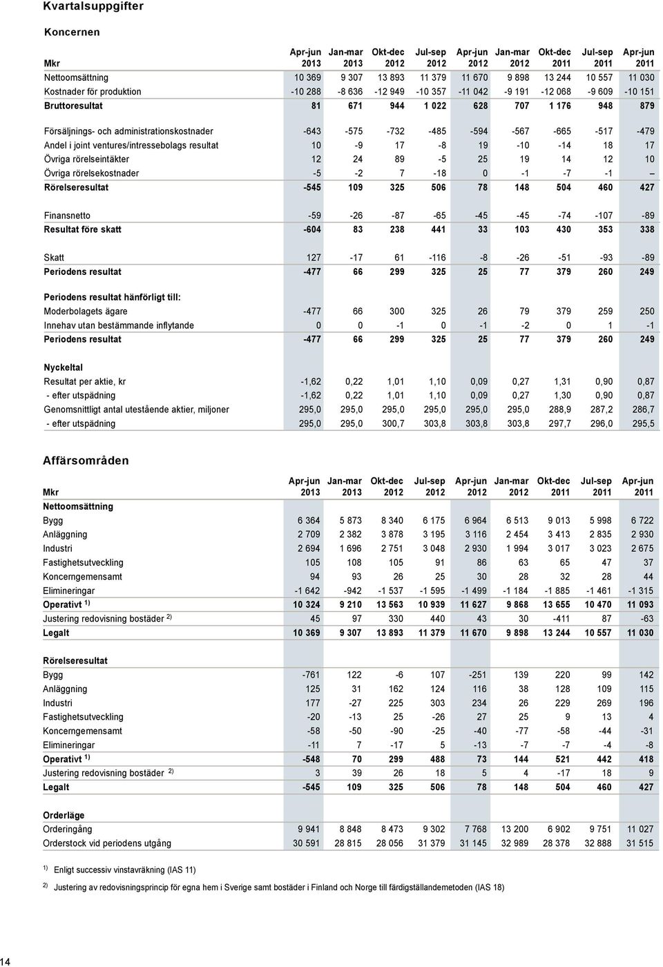 administrationskostnader -643-575 -732-485 -594-567 -665-517 -479 Andel i joint ventures/intressebolags resultat 10-9 17-8 19-10 -14 18 17 Övriga rörelseintäkter 12 24 89-5 25 19 14 12 10 Övriga