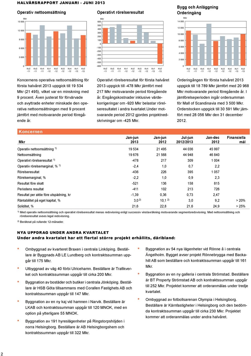 första halvåret 2013 uppgick till 19 534 Mkr (21 495), vilket var en minskning med 9 procent.