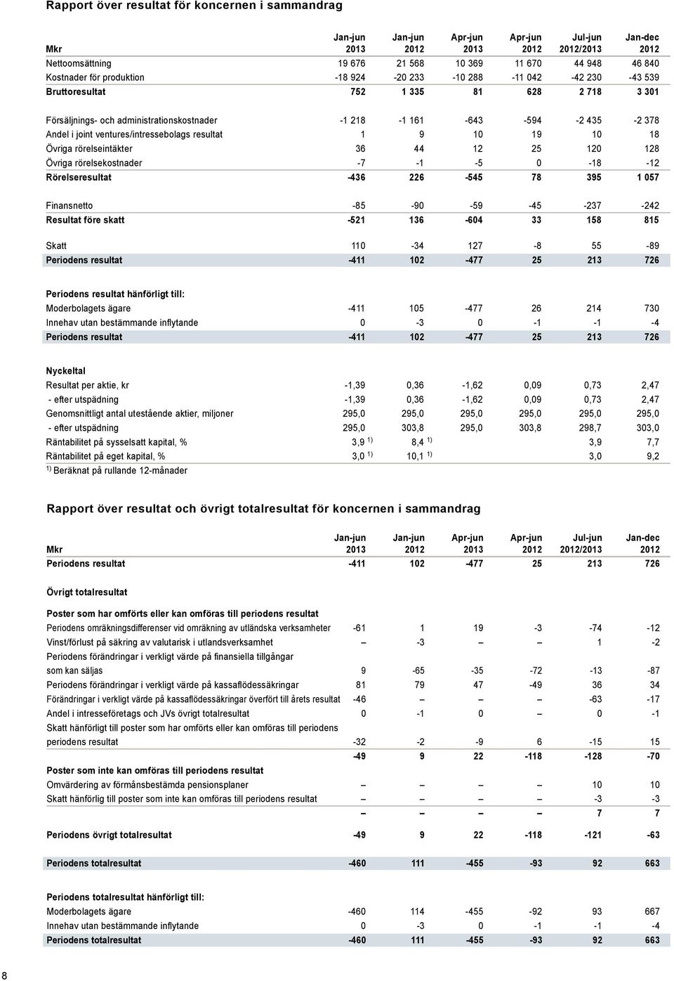 ventures/intressebolags resultat 1 9 10 19 10 18 Övriga rörelseintäkter 36 44 12 25 120 128 Övriga rörelsekostnader -7-1 -5 0-18 Rörelseresultat -436 226-545 78 395 1 057 Finansnetto -85-90 -59-45