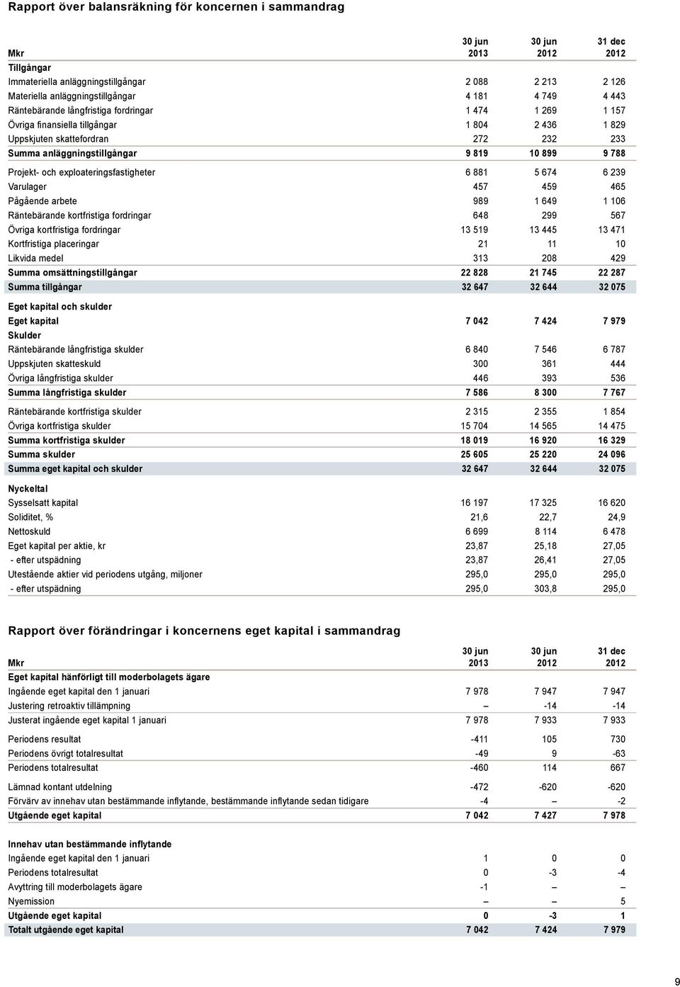 Projekt- och exploateringsfastigheter 6 881 5 674 6 239 Varulager 457 459 465 Pågående arbete 989 1 649 1 106 Räntebärande kortfristiga fordringar 648 299 567 Övriga kortfristiga fordringar 13 519 13